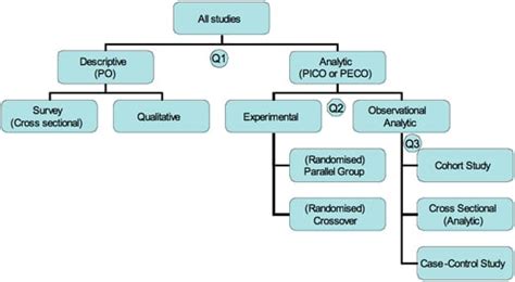 evaluates the results of the study or research|LibGuides: Study Design Basics: Evaluate study designs.
